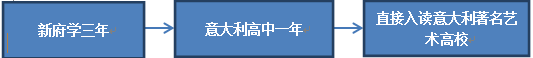 意大利國際高中班3+1流程