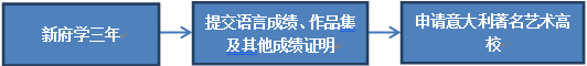 意大利國際高中班3+0流程