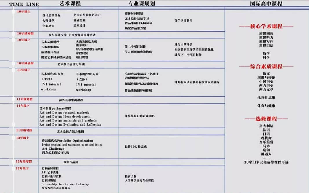 國際藝術名校班高中學業(yè)規(guī)劃