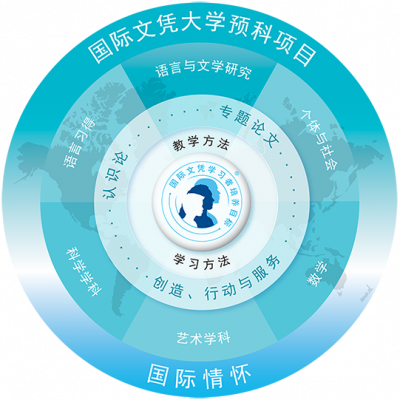 北京世青國(guó)際學(xué)校國(guó)際高中（IBDP項(xiàng)目）課程設(shè)置