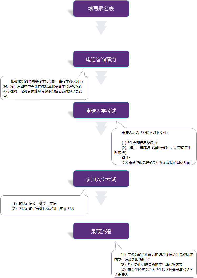 北京四中國際課程佳蓮校區(qū)國際高中報名程序
