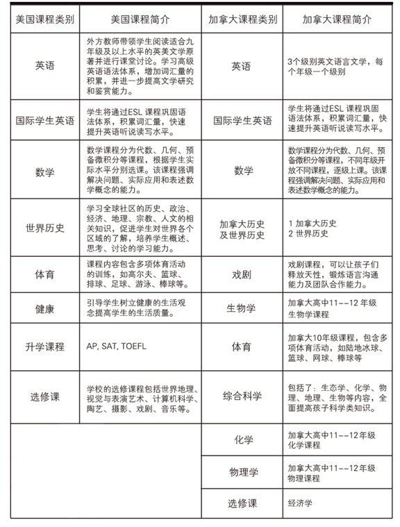 北京明誠(chéng)外國(guó)語(yǔ)學(xué)校國(guó)際高中課程設(shè)置