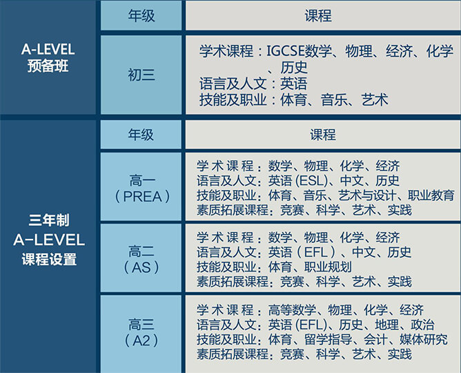 上海師范大學附屬第二外國語學校劍橋A-LEVEL高中課程