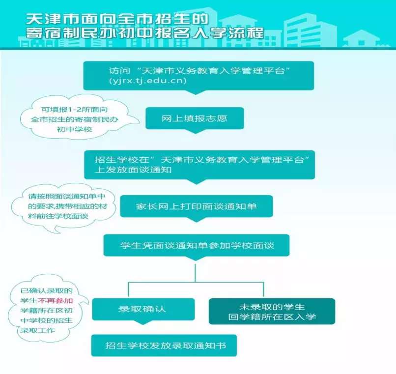 天津美達(dá)菲學(xué)校國(guó)際初中報(bào)考流程