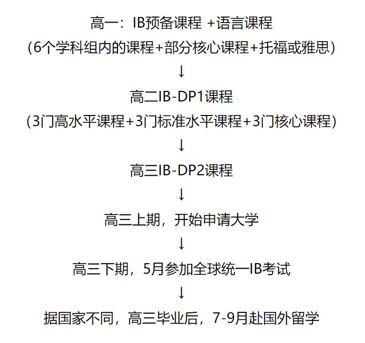成都樹德中學(xué)國際高中IB課程流程