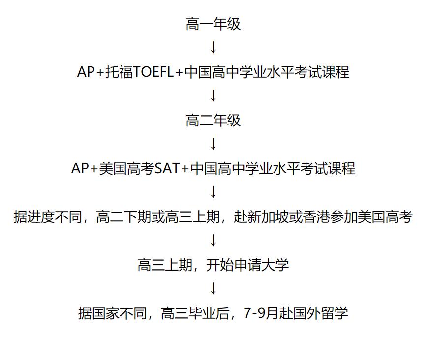 成都樹德中學(xué)國際高中AP課程流程