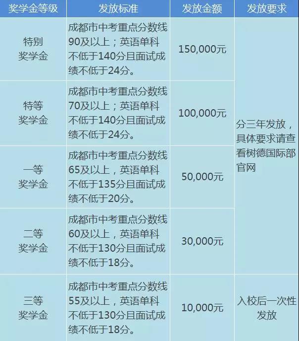 成都樹德中學(xué)國際高中獎(jiǎng)學(xué)金