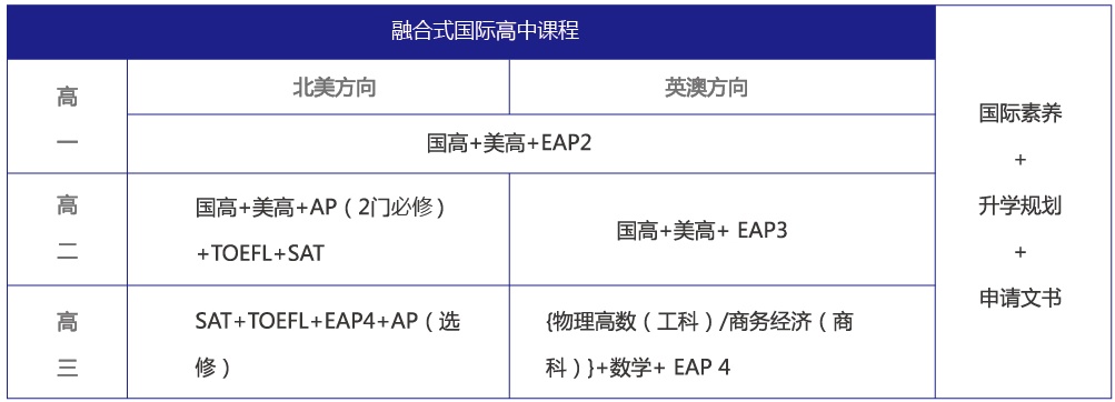 蘇州國際預(yù)科學(xué)校（一中國際部）國際高中課程設(shè)置