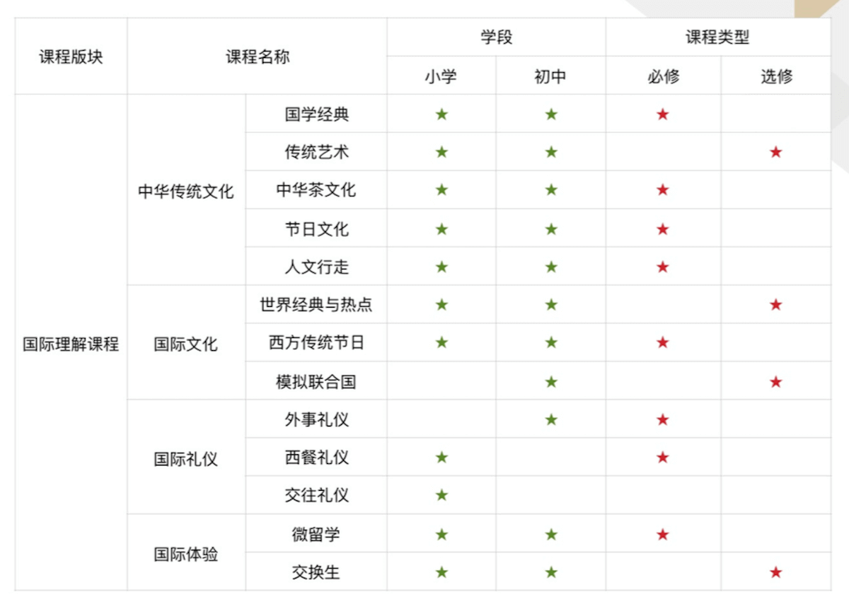 深圳道爾頓新華公學(xué)國際小學(xué)國際理解課程