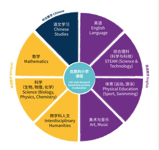 寧波市奉化區(qū)諾德安達(dá)學(xué)校國際小學(xué)課程