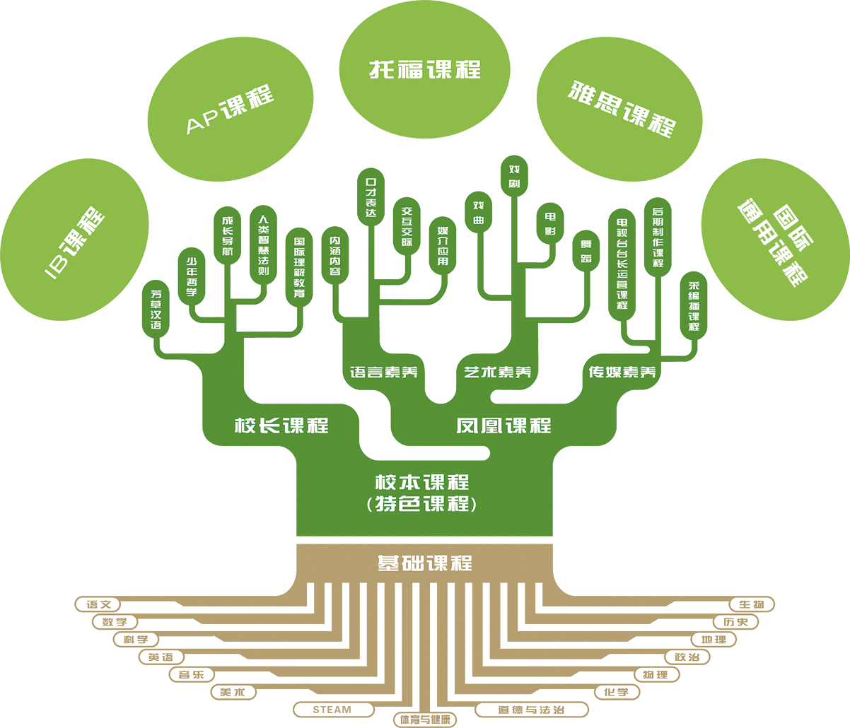 融合課程體系邏輯結(jié)構(gòu)圖