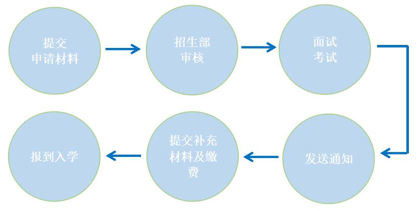 新東方國際雙語學(xué)校申請流程圖
