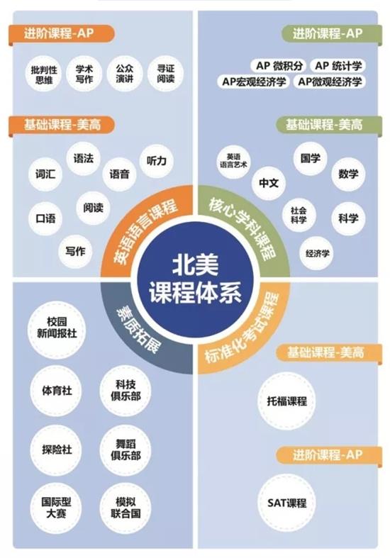 北美高中課程體系圖