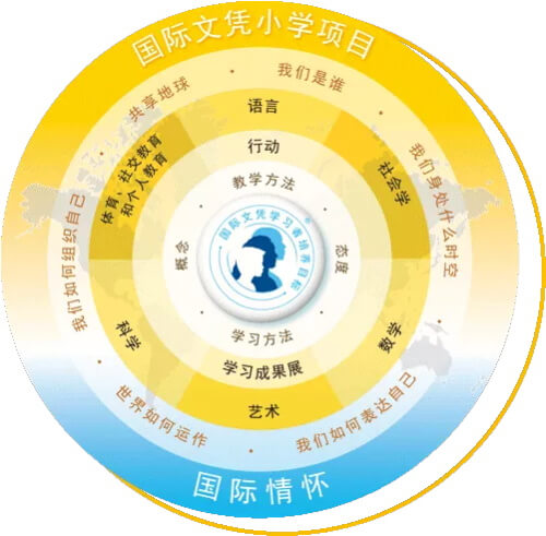 朝陽凱文學校小學課程圖