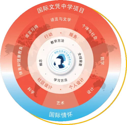 朝陽凱文學校初中課程圖