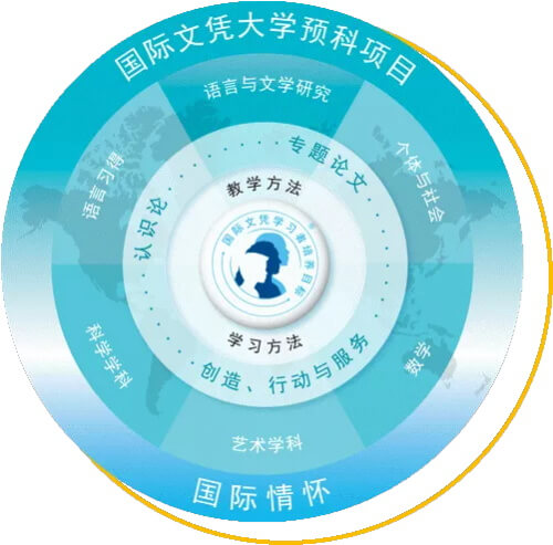 朝陽凱文學(xué)校高中課程圖