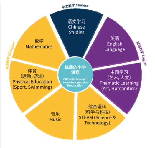 北京房山諾德安達學校國際小學課程圖