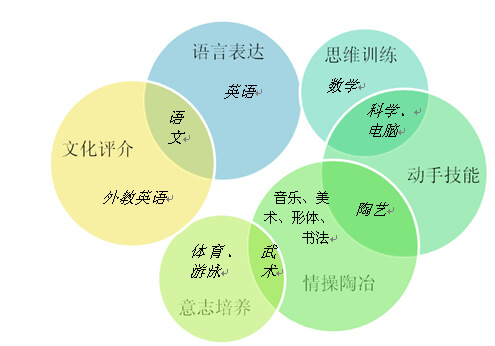 北京新英才學(xué)校國際小學(xué)常規(guī)課程圖
