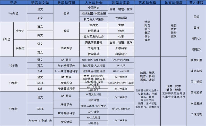北京新英才學(xué)校國際初中AP課程圖