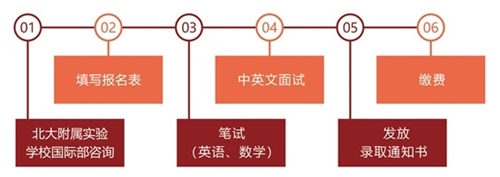 北大附屬實(shí)驗(yàn)學(xué)校國際高中（美國名校保讀班）報(bào)名流程圖