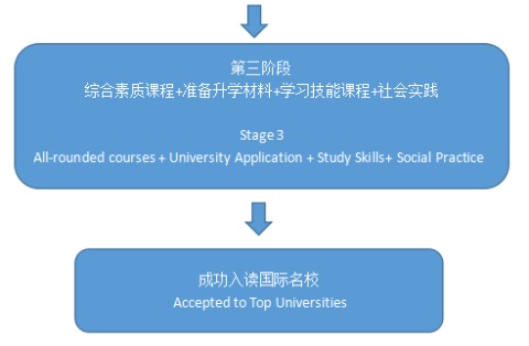 北京市第八十中學(xué)國際高中中英課程流程02