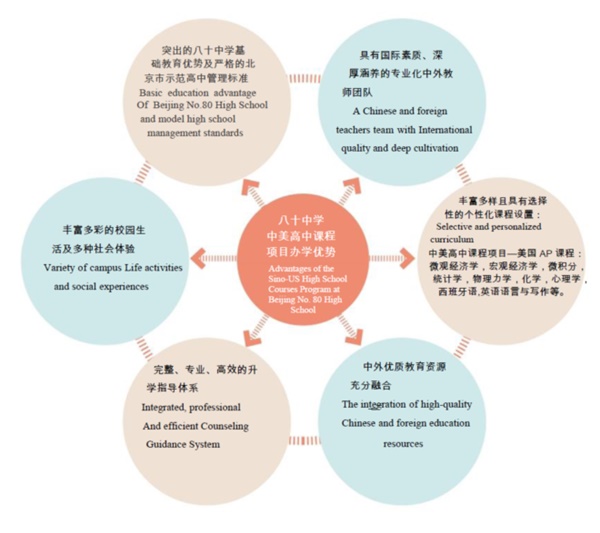 北京市第八十中學國際高中中美辦學優(yōu)勢圖