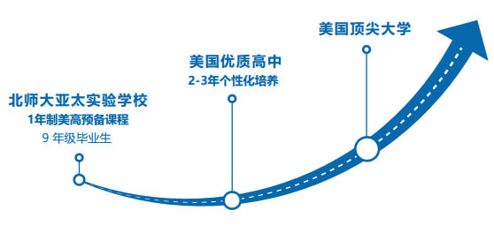 北京師范大學(xué)亞太實(shí)驗(yàn)學(xué)校國(guó)際高中（美高預(yù)備課程1+2）