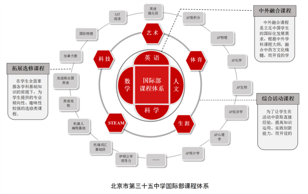 北京市第三十五中學(xué)國際部課程體系圖