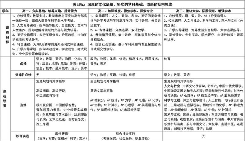 北京師范大學(xué)附屬實(shí)驗(yàn)中學(xué)國(guó)際高中課程體系