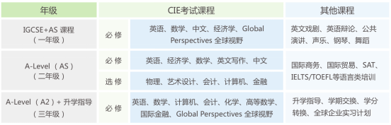 對(duì)外經(jīng)濟(jì)貿(mào)易大學(xué)劍橋國(guó)際學(xué)校國(guó)際高中課程表