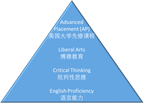 訊得達國際書院學術(shù)課程體系圖