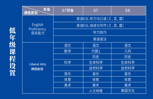 訊得達國際初中課程設(shè)置圖