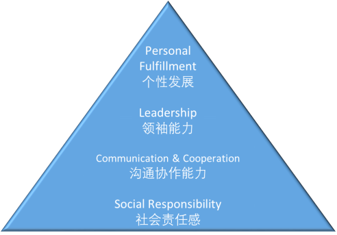 訊得達國際書院能力發(fā)展體系圖