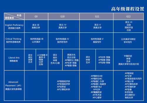 訊得達國際高中課程設置圖