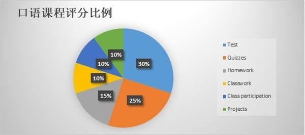 成都協(xié)同學(xué)?？谡Z課程評分比例