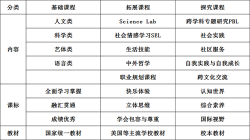 天津格瑞思學(xué)校國際初中特色課程體系