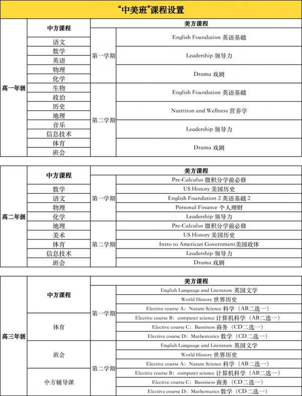 南京市第十三中學國際高中（中美班）課程設置