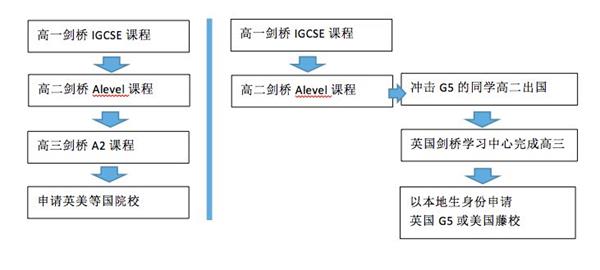 南師大附校國際高中（中英課程實(shí)驗(yàn)班）升學(xué)渠道