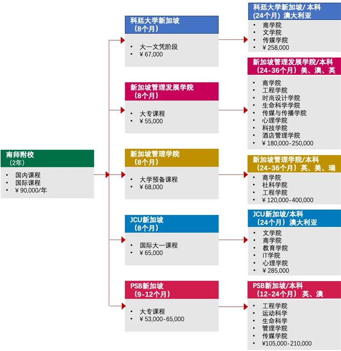 南師大附校國際高中（中新課程實(shí)驗(yàn)班）升學(xué)與學(xué)費(fèi)圖