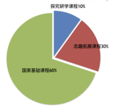 北大附屬嘉興實驗學校國際小學（本真班）課程結(jié)構(gòu)圖01