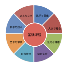 北大附屬嘉興實驗學校國際小學（本真班）課程結(jié)構(gòu)圖02