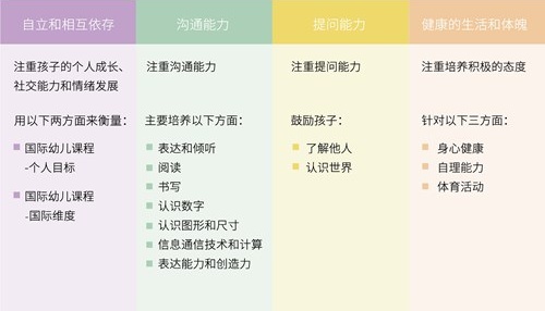國際幼兒課程的4個(gè)學(xué)習(xí)部分
