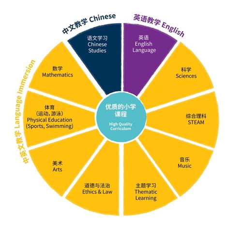 嘉興市諾德安達(dá)學(xué)校國際小學(xué)課程