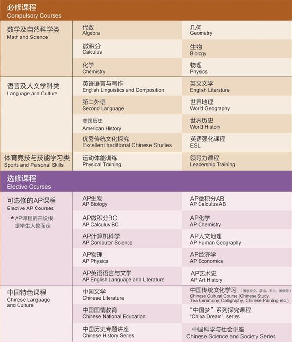 華南師范大學(xué)附屬外國語學(xué)校美式高中課程安排