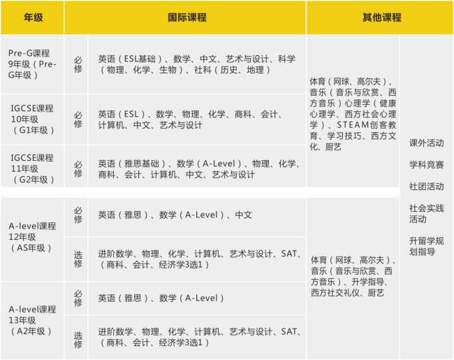 珠海英華劍橋國際學(xué)校國際高中課程設(shè)置