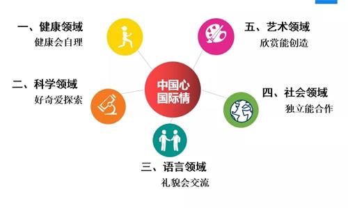 五大領(lǐng)域主題探究課程圖