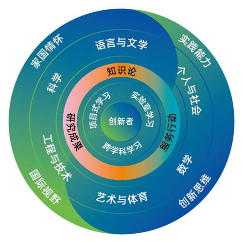 上海托馬斯實驗學(xué)校國際高中課程圖譜