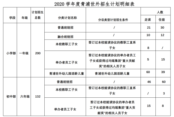上海青浦區(qū)世界外國語學(xué)校招生計劃