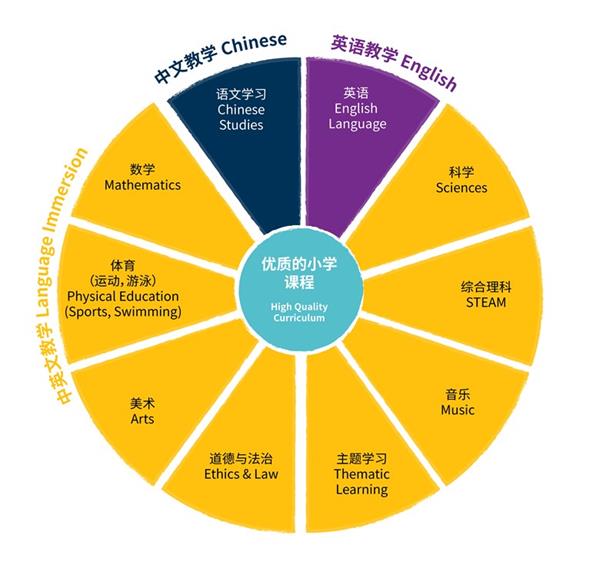 深圳諾德安達(dá)雙語學(xué)校國際小學(xué)優(yōu)質(zhì)課程