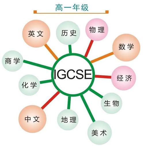 高一年級(jí)課程圖片